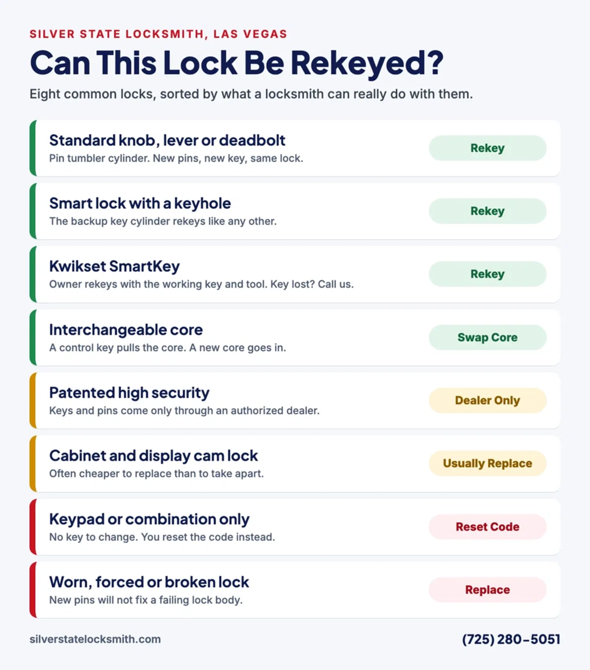 Chart sorting eight common locks into rekey, swap core, dealer only, usually replace, reset code and replace